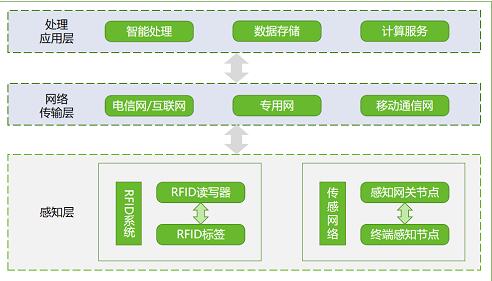 《物联网要过“等保2.0”？绿盟科技来支招》 