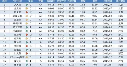 《最新网贷评级排行榜出炉，人人贷位列榜》 