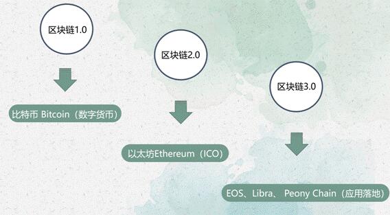 《专访Peony Chain皮尔链中国区CEO金山:区块链》 