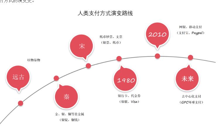 《谈谈我认为未来支付的进化方向——GPC环》 