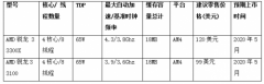 《第三代AMD锐龙台式机处理器家族迎来新成》 